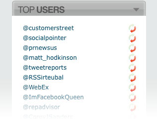 Most Active Users