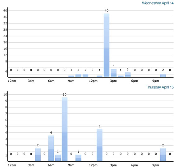 Hourly Tweet Activity for David Pakman