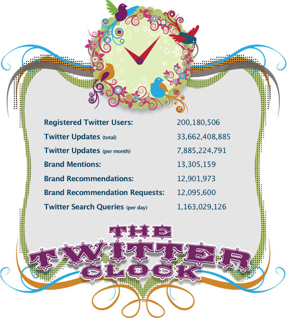 Twitter Clock Statistics