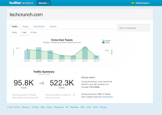 Twitter's Web Analytics Dashboard Twitter web analytics dashboard
